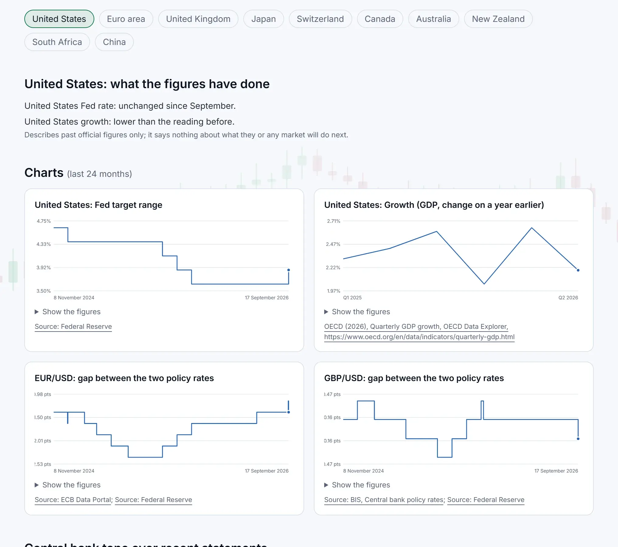 Trend Analysis: charts of official inflation and policy rates, with what the figures have done described in plain English